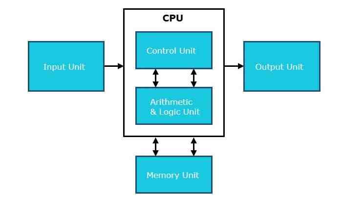How to What is a CPU unit?