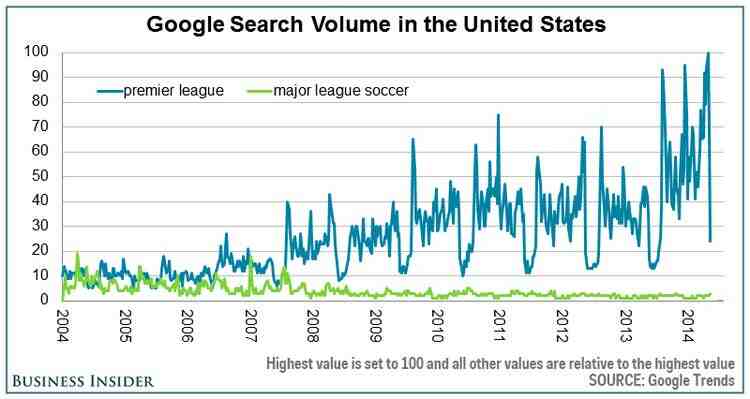 Is soccer popular in USA?
