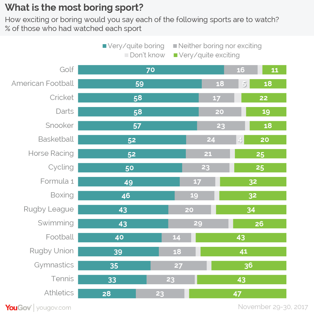 What is the most boring sport?