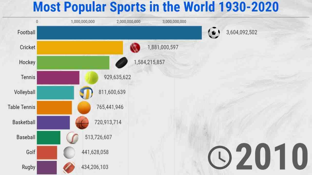 What is the most popular sport in the world 2021?