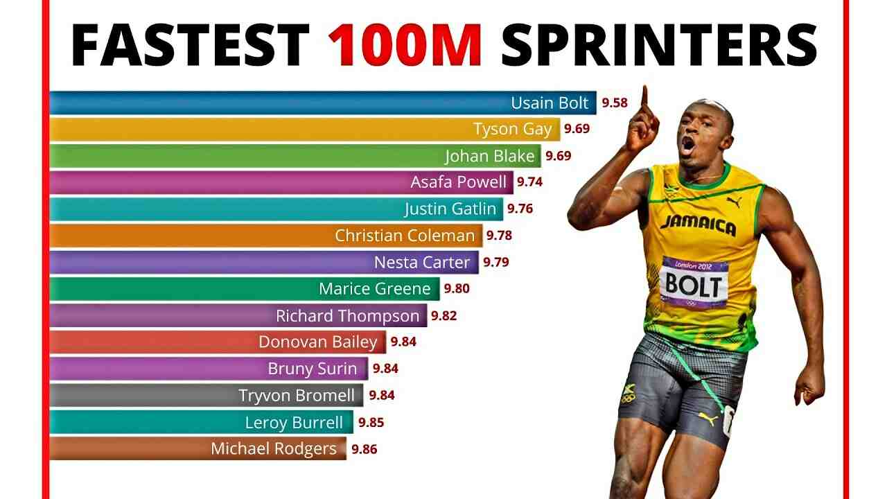 Who has the fastest 100-meter dash?
