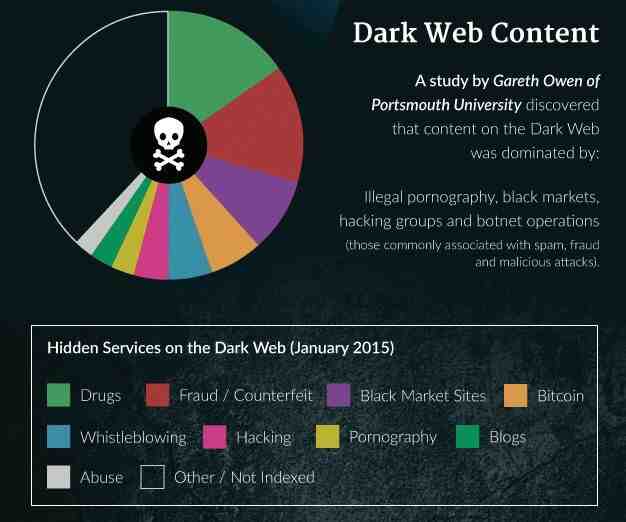 Can I access Dark Web?