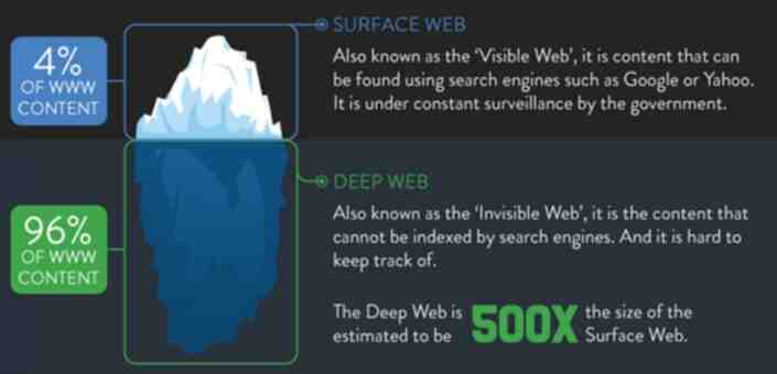How big is the dark web?