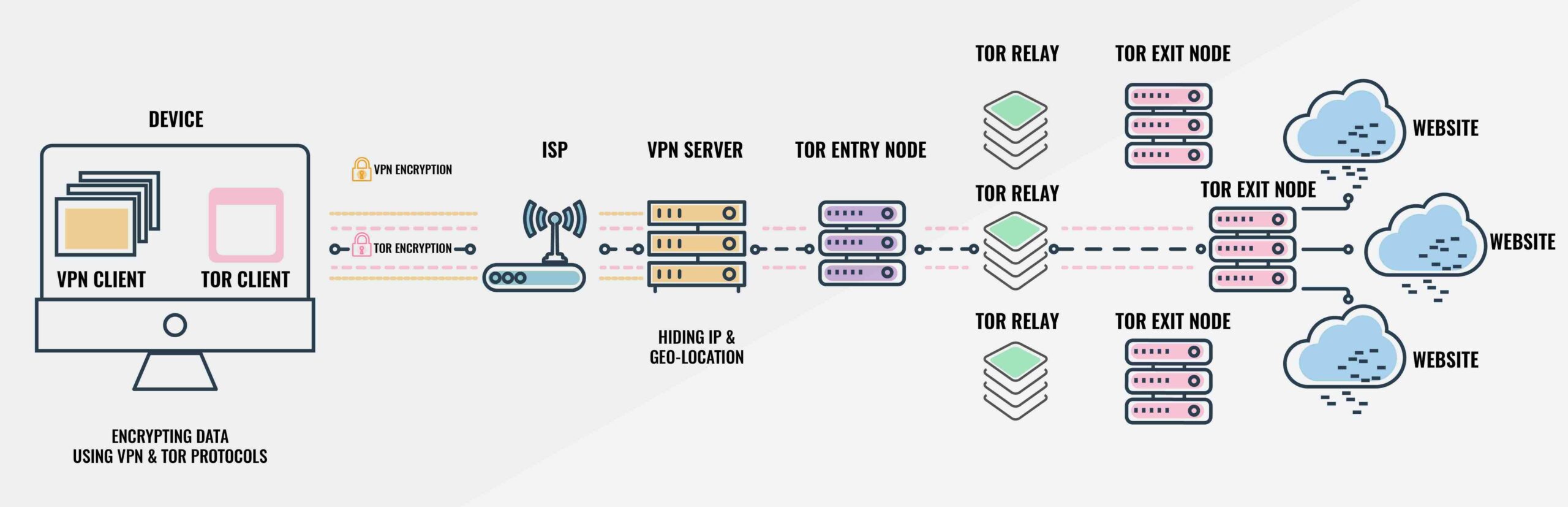 Should I use VPN with Tor?