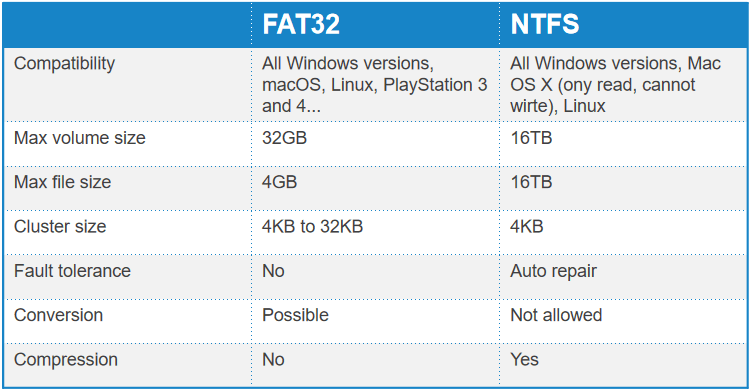 Should USB be FAT32 or NTFS?