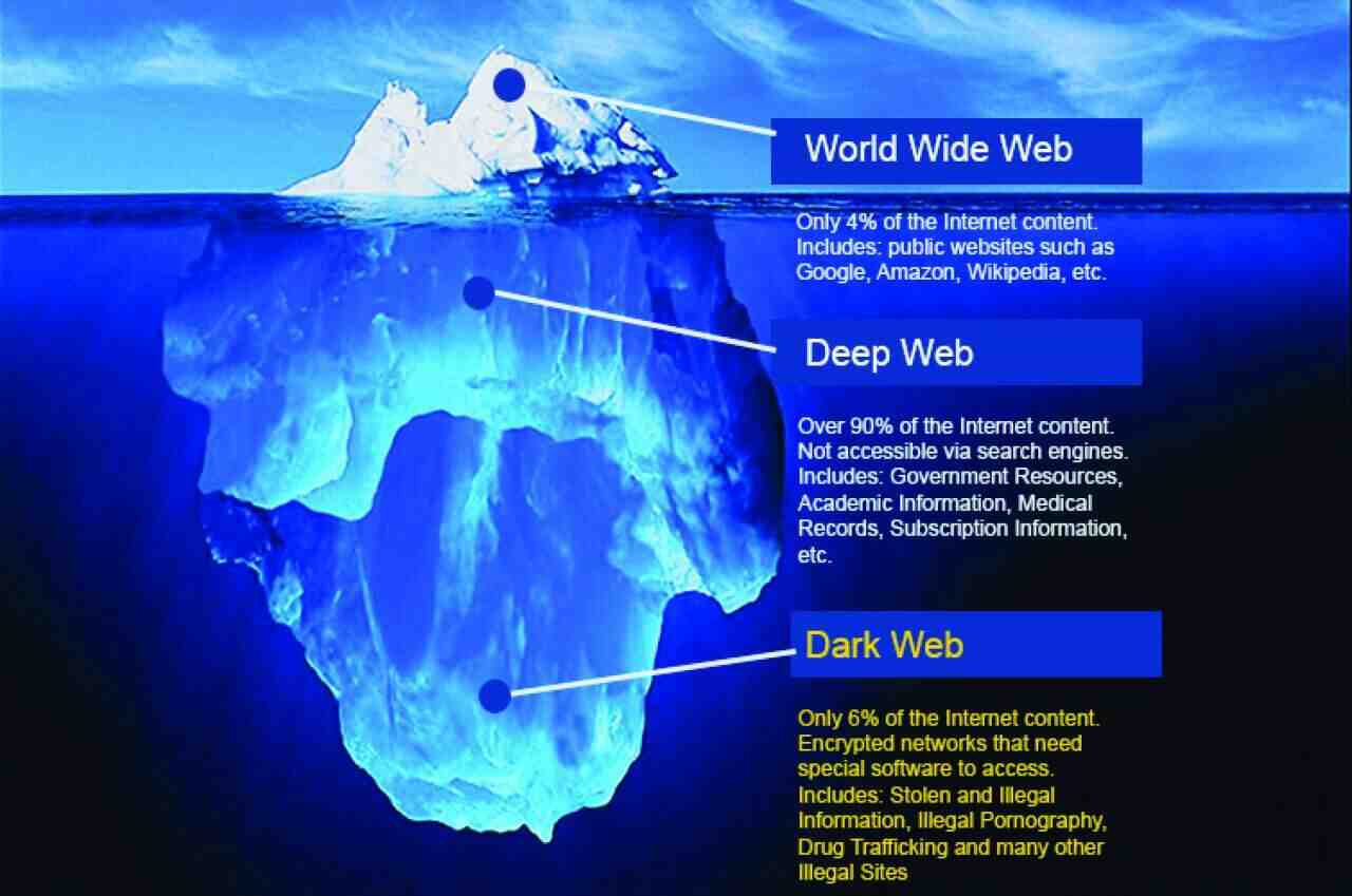 Where is the dark web stored?