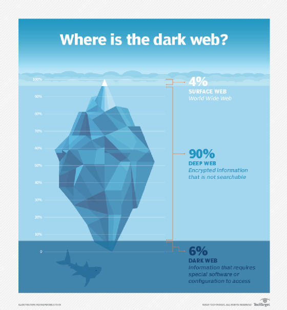 Who controls the dark web?