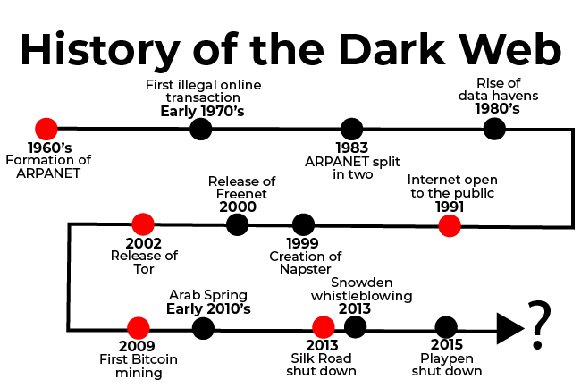 Why was the dark web created?
